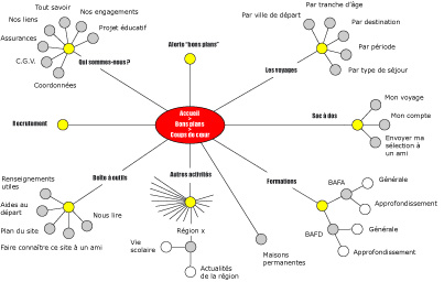 Plan type d'un site