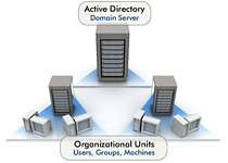 Microsoft Active Directory