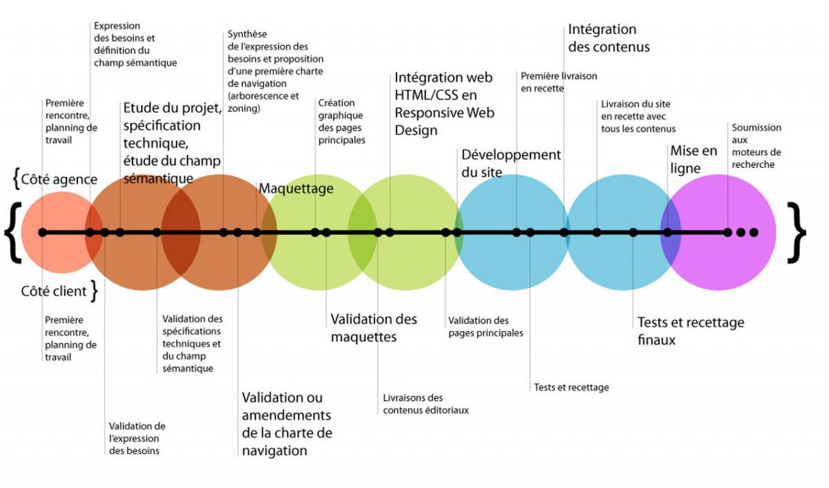 conduite de projet shema