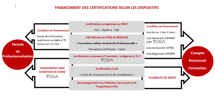 Financement des formations avec la Certification TOSA